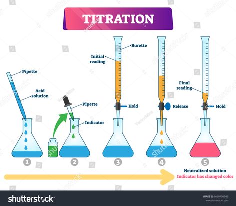 Titration vector illustration. Labeled educational chemistry process scheme. Diagram with quantitative chemical analysis to determine concentration of identified analyte. Reagent and solution method. #Ad , #SPONSORED, #process#chemistry#Diagram#scheme Chemistry Practical, Chemistry Lab Equipment, Chemistry Activities, Science Chart, Chemistry Basics, Study Chemistry, Chemistry Education, Chemical Analysis, Chemistry Worksheets