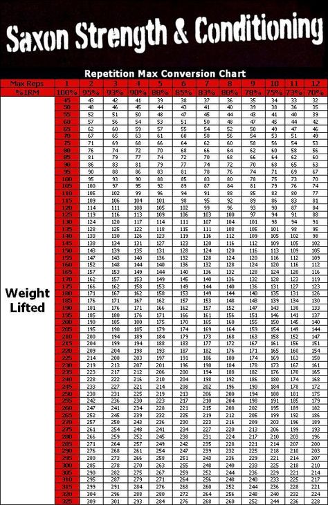 rep max conversion chart One Rep Max Chart, Weight Lifting Chart, Rep Ranges, Weight Lifting Plan, Lower Workout, Workout Sheets, Fitness Training Plan, Mafia 2, Strength Program