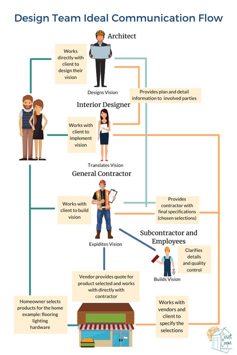 Wondering who is involved in building a house? Visit my blog to read about the Communication Chain of Command to get insight about who is in charge of what. You can also get my free "Questions to Ask When Hiring a Contractor" worksheet! Building A House Cost, Team Communication, Building Costs, Chain Of Command, Building Plans House, Build Your Own House, Building Companies, Moving Day, Good Communication