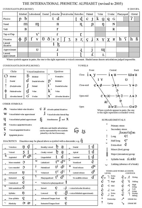 Consonants Pulmonic Phonetics English Chart, Phonograms Chart, Ipa Consonant Chart, Ipa Phonetic Alphabet, English Phonetic Alphabet, Ipa Chart, Ipa Phonetics, Linguistics Major, Phonetics English