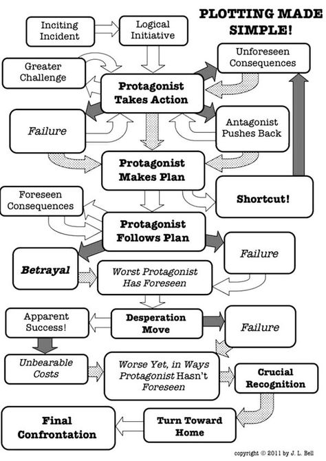 Writing Plot Flowchart Plot Map, Ship Dynamic, Writing Fiction, Writing Plot, Write Better, Writing Lists, Homeschooling Ideas, Writing Crafts, Human Resource