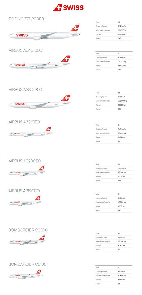 Swiss Air Lines fleet 2018 Swiss Airlines, Airplane Collection, Swiss Graphic Design, Aviation Education, Best Airplane, Swiss Air, Airline Company, Airplane Photography, Best Airlines