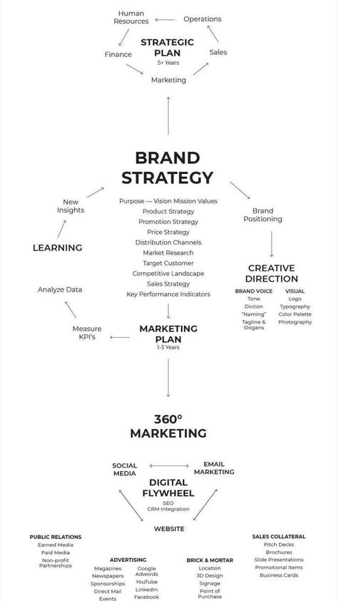 Social Media Marketing for Business | Brand Strategy Brand Strategy Templates, Small Business Ideas Products, Small Business Printables, Easy Small Business Ideas, Easy Business Ideas, Social Media Strategy Template, Marketing For Business, Social Media Marketing Planner, Marketing Slogans