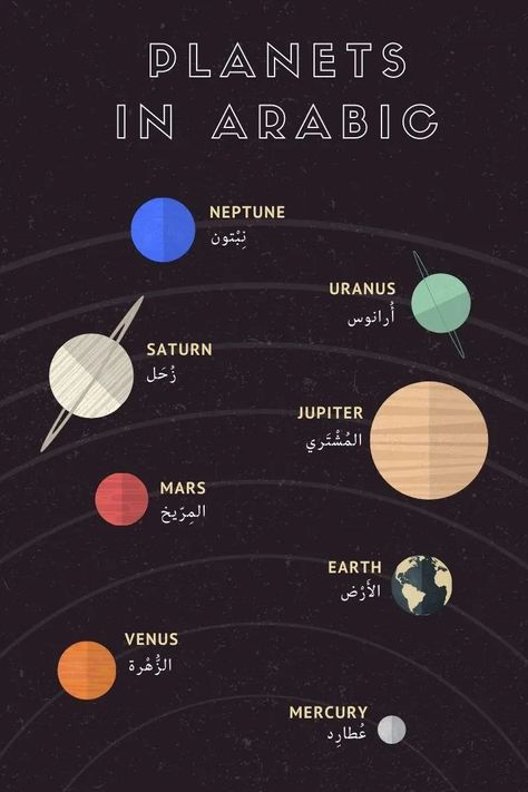 Planets in Arabic - Astronomy Vocabulary in Arabic - Selfarabic Names Of The Planets, Arabic Vocabulary, Vocabulary Quiz, Planetary System, French Kids, Arabic Names, Learn Arabic Language, Learn Arabic, The Planets