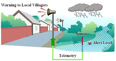 Schematic layout of Flood warning system Flood Mitigation, Flood Prevention, Multiplying Fractions, Flood Warning, Structured Water, Paris Agreement, River Bank, The Government, Wind Turbine