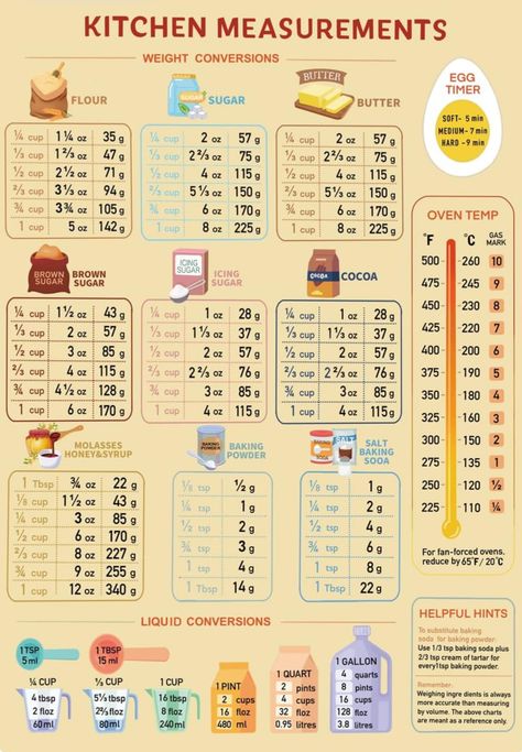 Food Scale Portions Serving Size, Baking Infographic, Measuring Equivalents, Kitchen Measurements Chart, Culinary Basics, Kitchen Cheat Sheets, Kitchen Measurement, Baking Conversion Chart, Baking Chart