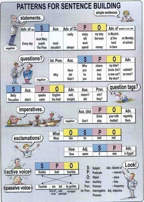 English Sentence Structure, Grammar Sentences, Basic English Grammar Book, Sentence Building, English Grammar Book, English Teaching Resources, Teaching English Grammar, English Learning Spoken, Visual Thinking