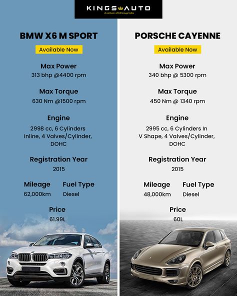 Cars that look like SUV but Drive like a Sports Car! Which is your pick between The BMW X6 M Sport and The Porsche Cayenne? Exclusively Available at Kings Auto!✨ . Call us for more details : 9999727272, 8888727272 . . #kingsauto #kingsautodelhi #bmw #bmwm #bmwx6 #x6 #msport #x6m #porsche #porschecayenne #cayenne #premiumluxury #preownedluxury #premiumcars #sportscar #supercarlifestyle #supercarsindia #supercars #carforsale #carlovers #carsandcoffee #delhicars #luxurycarsindia #convertiblec Bmw X6 M Sport, Car Comparison, Bmw X6 M, Cars And Coffee, Bmw X6, Premium Cars, Porsche Cayenne, Cayenne, Supercars