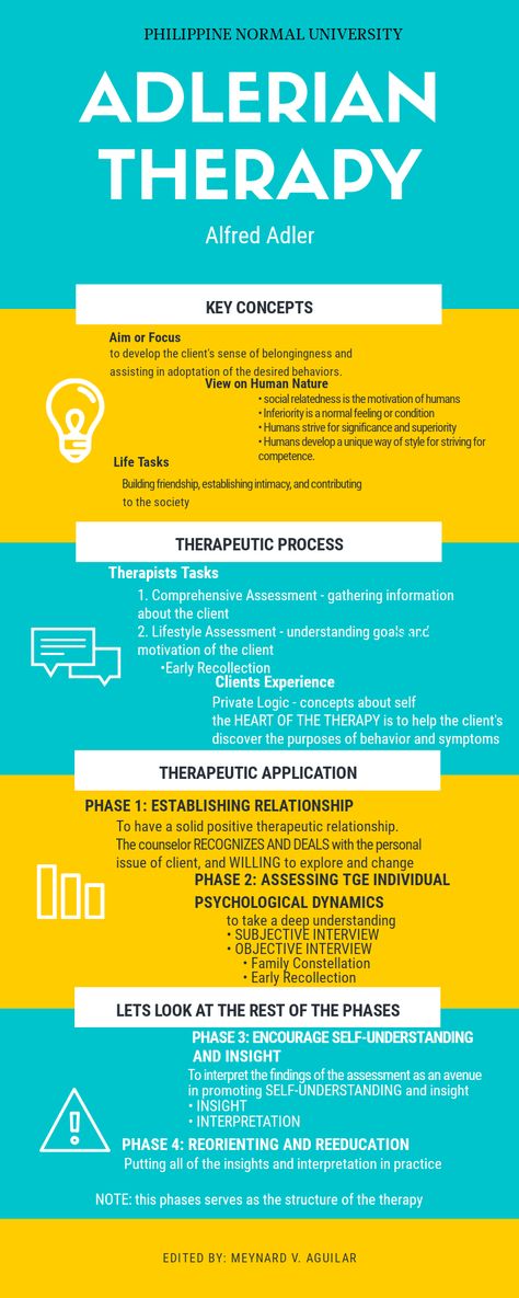 Adlerian Therapy Techniques, Psychodynamic Therapy Activities, Adlerian Psychology, Adlerian Therapy, Nce Study, Therapy Infographic, Counselling Theories, Psychodynamic Therapy, Counseling Theories