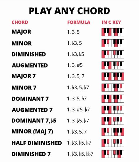 Chord Progressions For Songwriters, Music Knowledge, Music Hacks, Music Basics, Piano Songs Sheet Music, Music Theory Piano, Music Tones, Beginner Piano Music, Piano Music Easy