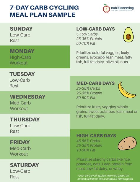 Endomorph Carb Cycling, Carb Cycling Diet Plan, Endomorph Diet Plan, 1200 Calorie Diet Meal Plans, Carb Cycling Meal Plan, Endomorph Diet, Carb Cycling Diet, Workout Meal Plan, Workout Plan For Beginners