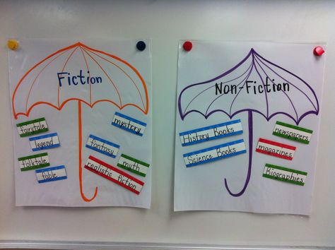 Thanks again Pinterest! Took an example from a literary genre anchor chart on here & turned it into a "sort." I laminated the umbrellas & the sub-genres that fall under each "Fiction" & "non-fiction" & added VELCRO.  Ill have the students "sort" through the sub genres & Velcro to the proper bigger "umbrella" genre." (3rd Grade-Florida) Reading Genres Anchor Charts, Genre Anchor Chart, Genre Lessons, Fiction Anchor Chart, Genre Anchor Charts, Literary Genres, Ela Anchor Charts, Reading Genres, Literary Nonfiction