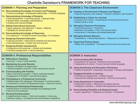 Charlotte Danielson, Danielson Framework, Teacher Reflection, Teacher Observation, Teaching Portfolio, Lesson Plan Examples, Student Skills, Teacher Evaluation, Classroom Procedures