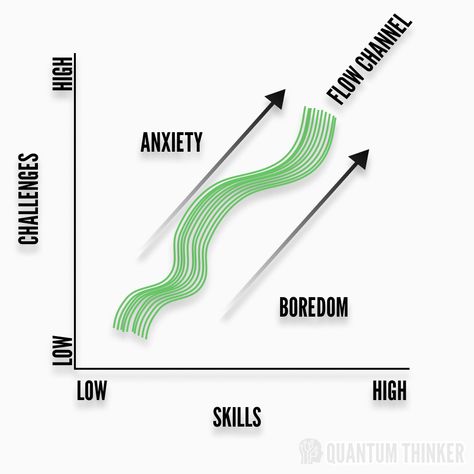 Flow Mihaly Csikszentmihalyi, Flow State, The Ego, Time Flies, Describe Me, Book Summaries, Psych, Critical Thinking, Sake