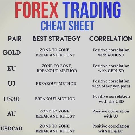 Forex trading cheat sheet Trading Cheat Sheet, Forex Education, Money Management Activities, Forex Trading Quotes, Forex Trading Strategies Videos, Technical Analysis Charts, Stock Chart Patterns, Trading Education, Trading Desk