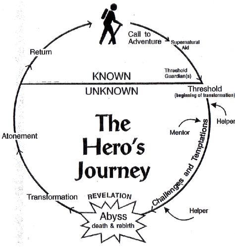 How to use The Hero’s Journey as a life coaching tool The Hero's Journey, Epic Hero, Joseph Campbell, Life Coaching Tools, Story Structure, Hero's Journey, Story Writing, Teaching Tools, Screenwriting