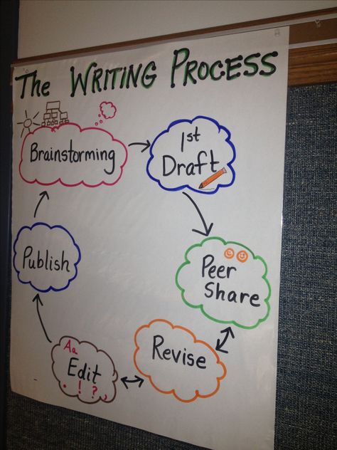 Writing process anchor chart like the back and forth arrows Writing Process Anchor Chart, Upper Elementary Writing, 5th Grade Writing, Third Grade Writing, 3rd Grade Writing, 2nd Grade Writing, The Writing Process, Classroom Anchor Charts, Ela Writing