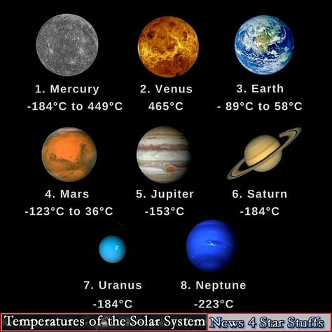 Temperatures of the planets in our solar system. #Space #OuterSpace #Infographic #Planets #Education #Saturn #Jupiter #Uranus #Neptune #Mars #Earth #Venus #Mercury #SolarSystem #News4StarStuffs Solar System Images, Uranus Planet, System Unit, Astronomy Facts, Planetary System, Other Planets, Different Planets, Pokemon Breeds, Planets And Moons