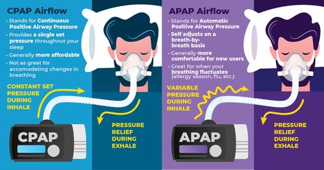 APAP vs. CPAP: Is Auto CPAP Better For Your Sleep Apnea? Anesthesia School, Nurse Study Notes, Sleep Therapy, Cpap Machine, Nursing School Survival, Nursing School Studying, Nursing Tips, Dream Symbols, Online Therapy