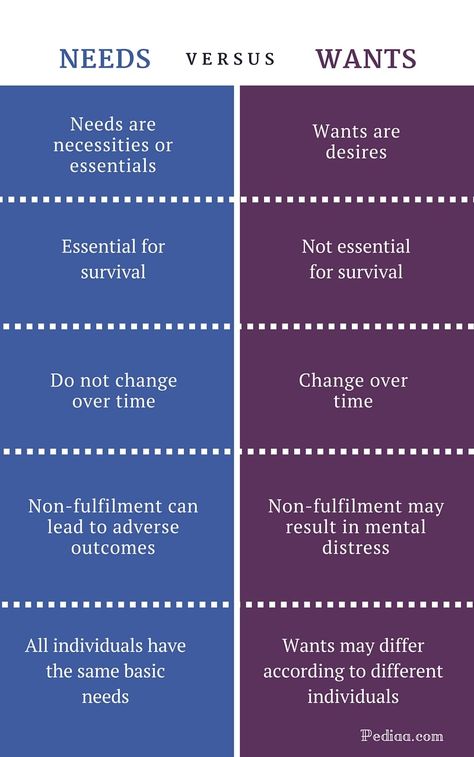 Difference Between Need And Want Quote, Want And Need Quotes Difference Between, Need Vs Want, Needs And Wants Worksheet, Comparison Infographic, Needs Vs Wants, Psychology Notes, Psychology Studies, Needs And Wants