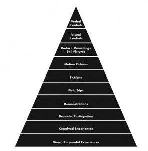 Cone Of Learning, Cone Of Experience, Learning Pyramid, Learning Theories, Train The Trainer, Technology Projects, Pyramid Scheme, Still Picture, Learning Methods