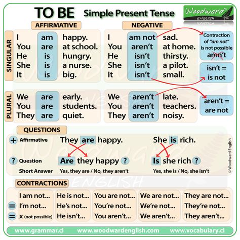 TO BE - Simple present tense in English Woodward English, Verb To Be, English Grammar Notes, Tenses English, Simple Present Tense, Grammar For Kids, Simple Present, Teaching English Grammar, English Language Learning Grammar