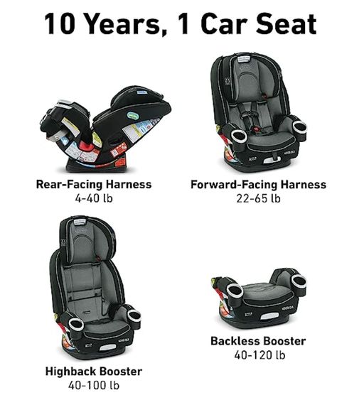 4 in 1 car seat gives you 10 years of use: seamlessly transforms from rear facing harness car seat, to forward facing harness car seat, to high back belt positioning booster, to backless belt positioning booster Car Seat Infant, Graco Car Seat, Best Car Seats, Toddler Car, 120 Pounds, Toddler Car Seat, Convertible Car Seat, Hudson Baby, Baby Must Haves