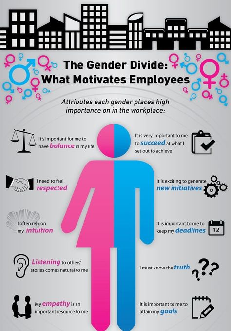 Every society establishes some expectations about the behaviour of men and women. They are considered to be the gender roles. This set of expectations is the gender roles which are the specification of behaviours that are expected from men and women. In this Infographic we have identified different behaviours of men and women at workplace.    http://www.researchomatic.com/gender-roles-and-gender-differences-175384.html Employee Infographic, Workplace Motivation, How To Motivate Employees, Employee Recognition, Employer Branding, Work Motivation, Gender Roles, Employee Appreciation, Employee Engagement