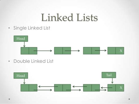 How to implement linked list in Java using Generics Computer Expert, Data Structures And Algorithms, Computer Generation, Java Programming Tutorials, Science Concepts, Basic Computer Programming, Computer Science Programming, Learn Javascript, Learn Computer Science