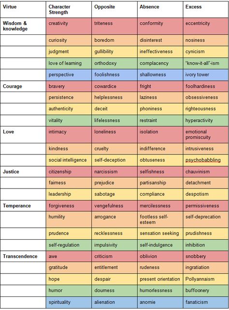 Strengths Worksheet, Character Strengths, Psychological Facts, Psychology Disorders, Creative Writing Tips, Writing Characters, Positive Psychology, Book Writing Tips, Power Of Positivity