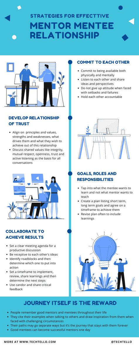 4 successful strategies for forming a mentor mentee relationship that provides growth to both the parties. Mentorship is a commitment in which both mentor and mentee dedicate their time and energy to learning and improvement #mentoring #mentorship #mentor #goals #growth #learning #mentoringprogram #technology #leadership #management #support Group Mentoring Activities, Mentorship Activities, Mentorship Quotes, Mentorship Quote, Mentor And Mentee, Mentoring Activities, Work Team Building Activities, Peer Mentoring, Business Mentoring