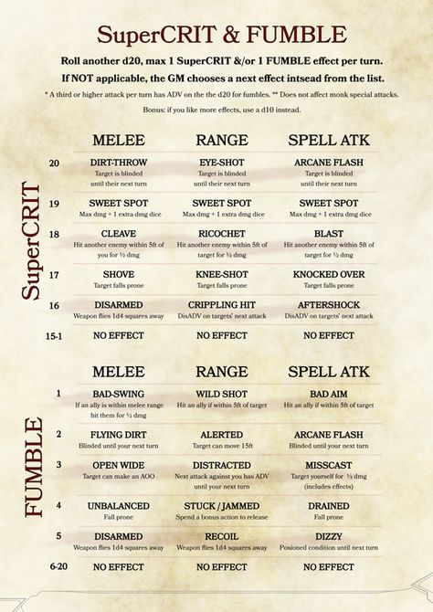 Narrative inducing SuperCRIT & FUMBLE chart 2.0! (New font, better order, caveats) [OC] : DnDHomebrew Dungeons And Dragons Rules, Dnd Character Sheet, Dnd Crafts, Dm Screen, Dnd Stories, Dnd World Map, Dnd Classes, Dungeon Master's Guide, Dungeons And Dragons 5e