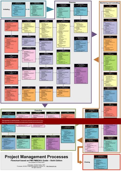 Microsoft Power Platform, Pmbok 7th Edition, Project Management Infographic, Project Risk Management, Construction Project Management, Business Strategy Management, Stakeholder Management, Pmp Exam, Disruptive Innovation