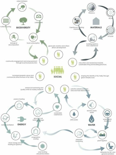 Koshino House, Landscape Diagram, Bubble Diagram, Landscape Architecture Diagram, Presentation Board Design, Urban Design Diagram, Urban Analysis, Urban Design Graphics, Urban Design Architecture