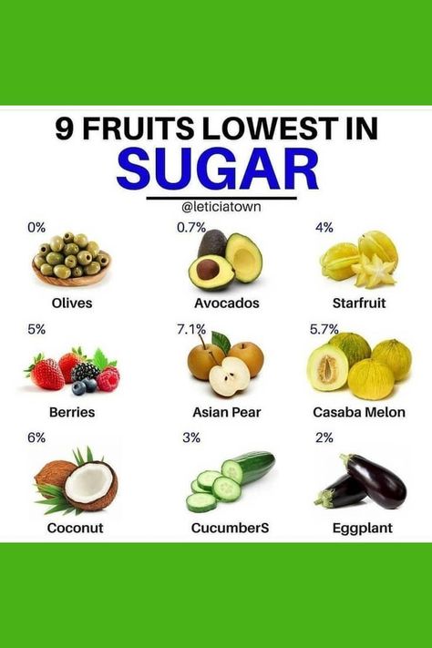 9 fruits lowest in sugar Fruits With Low Sugar, Prediabetic Diet, Healthy Recipes For Diabetics, Blood Sugar Diet, Pregnancy Food, Sugar Free Desserts, Food Facts, Healthy Fruits, Blood Sugar