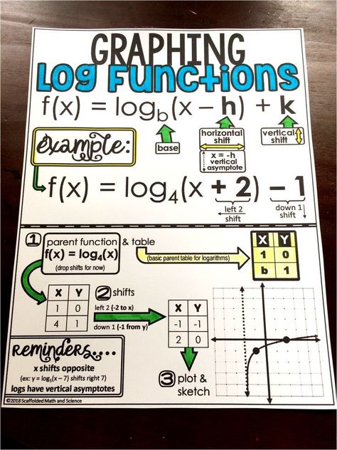 Free graphing logarithmic functions cheat sheet for Algebra and Algebra 2 students. This logarithms sheet goes along with the free reference sheet for exponential functions I posted. Students can color their logarithm reference sheets for their math notebooks and it can be enlarged to make a logarithms anchor chart poster for a math word wall. #logarithms #algebra2 #logarithmicfunctions #logs Math Cheat Sheet, Logarithmic Functions, Math Word Walls, College Algebra, Graphing Worksheets, Teaching Algebra, Notebook Doodles, Math Notes, Algebra 2