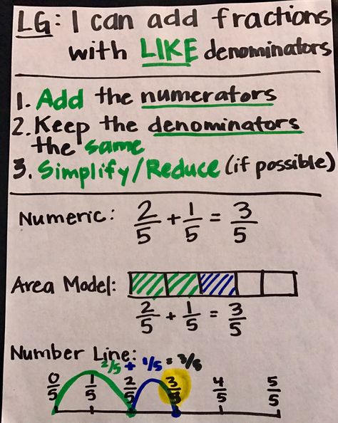 Adding Fractions with Like Denominators anchor chart Fractions Lesson Plan, Adding Fractions With Like Denominators Anchor Chart, Nzsl Alphabet, Adding And Subtracting Fractions Anchor Chart, Adding Fractions Anchor Chart, Adding Like Fractions, Fractions Notes, Adding Fractions With Like Denominators, Add Fractions