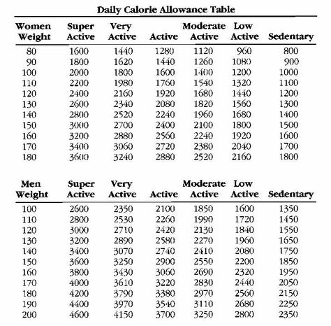 Soda Calorie Chart | Great Nutrition for an Average Teen: Determining Daily Caloric Intake: Calorie Chart, Lose 30 Pounds, Couch Potato, Calorie Intake, I Work Out, Detox Diet, Healthier You, 4 Hours, Fitness Nutrition