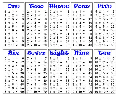 Download Free Printable Multiplication Table Chart 1 To 10 with various designs of template which given here in PDF Format. 2 To 10 Table Chart, Tebal 2 To 20, 1 To 10 Tables Chart, Multiplication Table Printable Free 1-10, Multiplication Table 1-10, 2 To 10 Table, Multiplication Table 1 To 100, Multiplication Table 1 10, Multiplication Table Chart