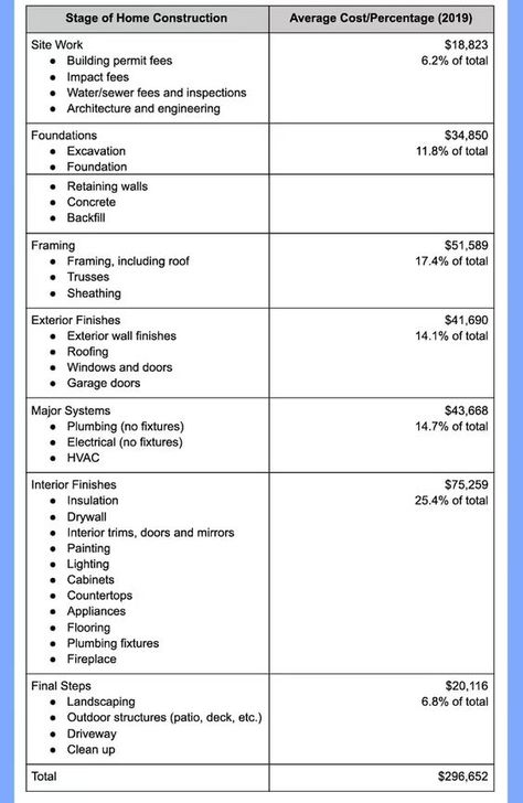 How Much Does It Cost to Build a House in the U.S.? | HowStuffWorks Cost To Build Custom Home, How Much To Build A House, How To Start Building A House, House Building Budget Spreadsheet, Build A House For Under 50k, Build A Home For Under 100k, List For Building A New House, Budget Building House, Material List For Building A House