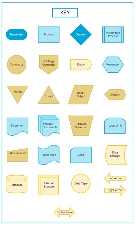 Flowchart Shapes, Tape Storage, Decision Tree, Text Tool, Flow Chart, Paper Tape, Data Storage, Top Ten, Turning