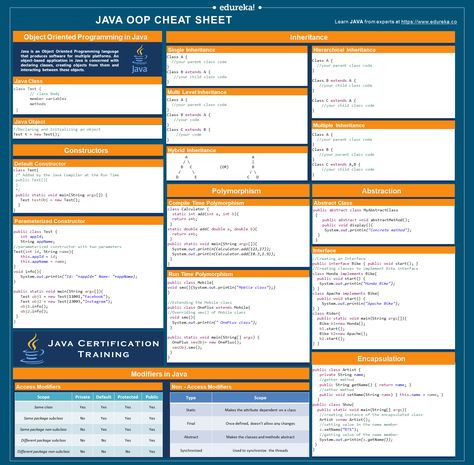 Java OOP Cheat Sheet | Object Oriented Programming Concept Codes | Edureka Java Programming Tutorials Step By Step, Oop Programming, Java Cheatsheet, Java Programming Code, Object Oriented Programming Java, Java Cheat Sheet, Comp Sci, Java Code, Java Programming Tutorials