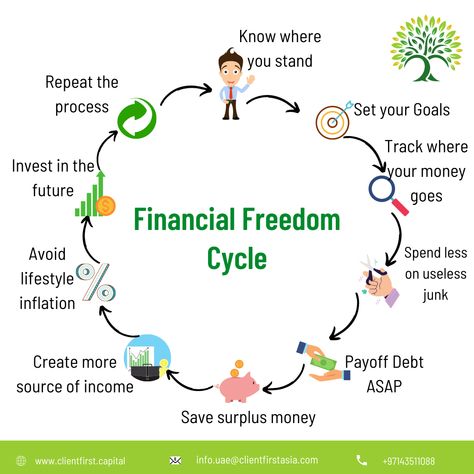 Financial Freedom Cycle Call us now. Client First Capital : +971 4 351 1088, For more information please visit us at: www.clientfirst.capital ⠀ #Finance #financialknowlede #financialfreedom Life Insurance Sales, Life Insurance Marketing Ideas, Life Insurance Marketing, Finance Budget, Insurance Sales, Insurance Marketing, Personal Finance Budget, Financial Advisory, Financial Fitness