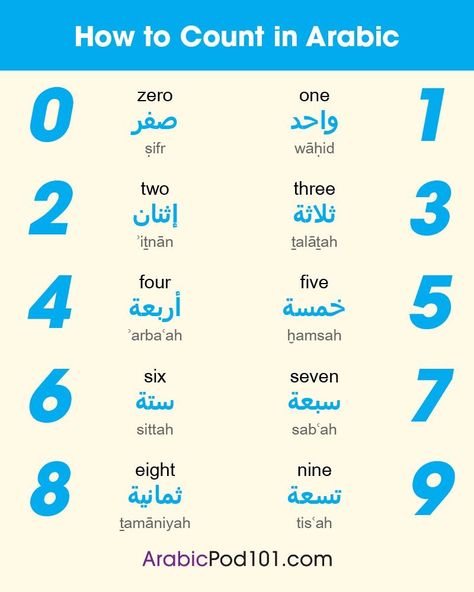 Learning Arabic MSA (Fabienne) Learning Egyptian Arabic, Numbers In Arabic, Learn Farsi, Arabic Conversation, Learn Persian, Iranian Culture, Arabic Verbs, Spoken Arabic, Hebrew Lessons