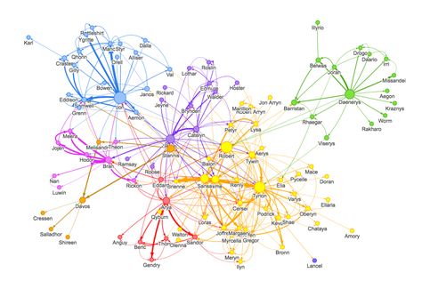 The Graph of Thrones [Season 7 Contest] Tools Game, Graph Visualization, Multiplication Game, Types Of Graphs, Knowledge Graph, Data Analysis Tools, Multiplication Games, Graph Design, Graph Paper