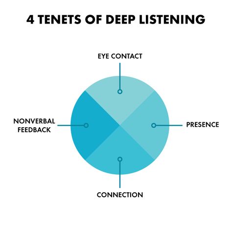 Why deep, full-bodied listening can transform your communication style and your relationships. Deep Listening, Communication Training, Communication Quotes, Listening Activities, Defense Mechanism, Workplace Communication, Better Communication, Selfless Love, Smart Quotes