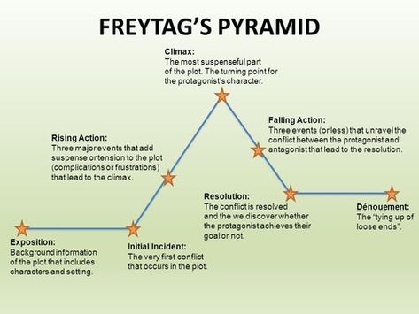 Freytag's Pyramid, Inciting Incident, Niagara University, Rising Action, Novel Structure, Three Act Structure, Plot Structure, Plot Diagram, Writing Aesthetic