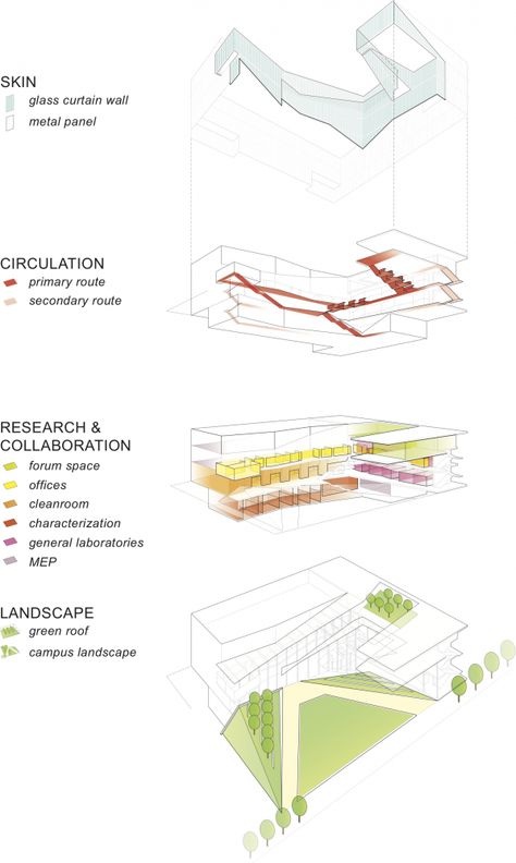 Krishna P. Singh Center for Nanotechnology / WEISS/MANFREDI Educational Architecture, Urban Analysis, Architecture Concept Diagram, Concept Diagram, Architecture Graphics, Presentation Layout, Interior Concept, Diagram Architecture, Nanotechnology