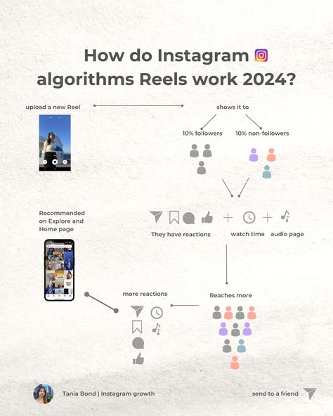 How do Instagram algorithms Reels work 2024? Instagram Algorithm, Instagram Growth, See It, Make It, 10 Things, Instagram