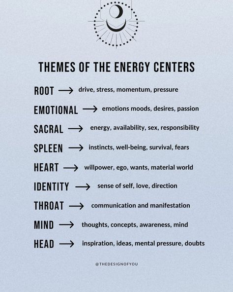 Let’s talk about the Centers in Human Design! Centers are the nine different shapes within the bodygraph, that you either have defined (colored in) or undefined (white). The Centers help us understand where we take in energy or conditioning from others, our greatest lessons, what informs our decisions, and where we have reliable energy✨ The 9 Centers in Human Design: 1. Head Center 2. Mind Center 3. Throat Center 4. Identity Center 5. Heart Center 6. Emotional Center 7. Sacral Center 8. Sp... Defined G Center Human Design, Human Design Projector 2/4, Human Design 5/1, Human Design 6/2, Witchy Notes, Spiritual Feminine, Manifesting Generator, Chakra Pendulum, Gene Keys